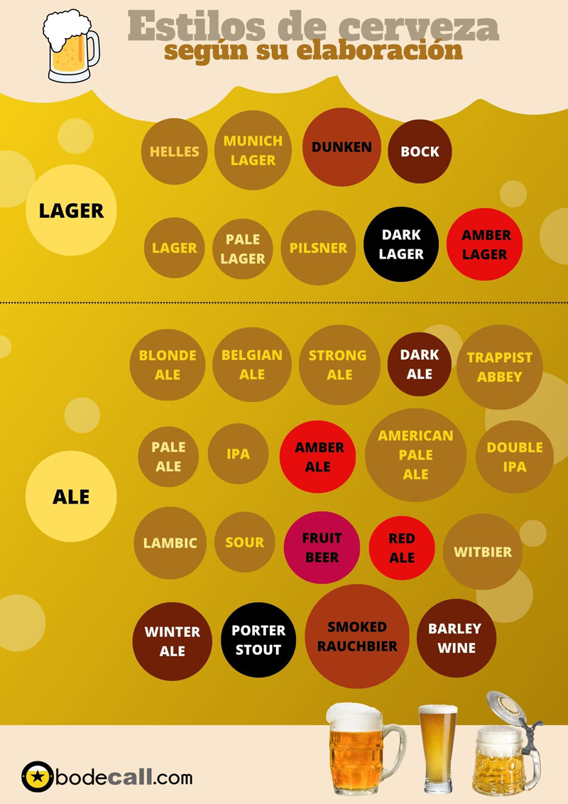 Infografía estilos de cerveza: Ale y Lager